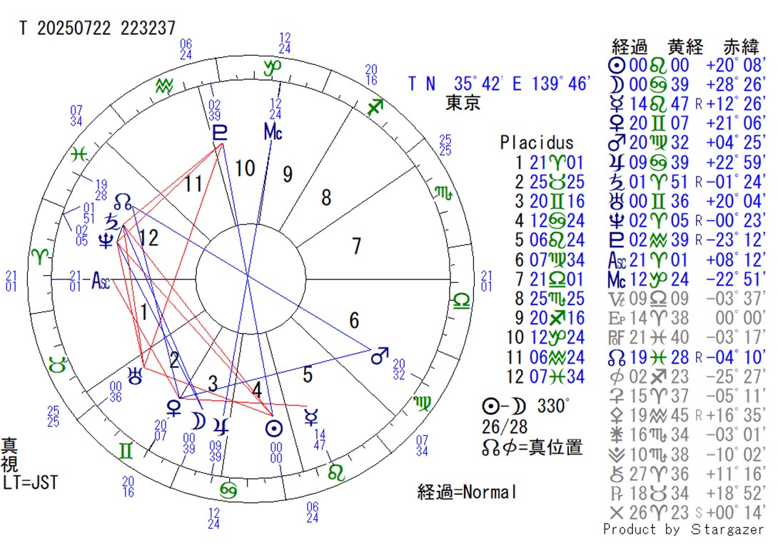 2025年太陽・獅子座のイングレスチャート