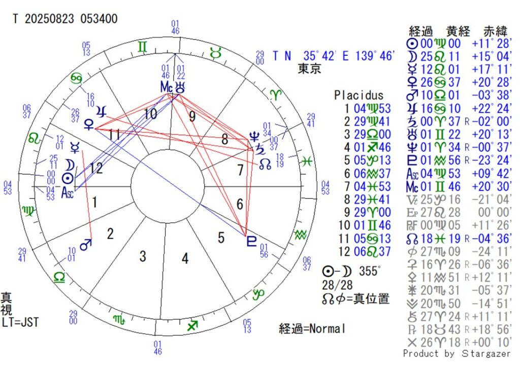 2025年太陽・乙女座のイングレスチャート