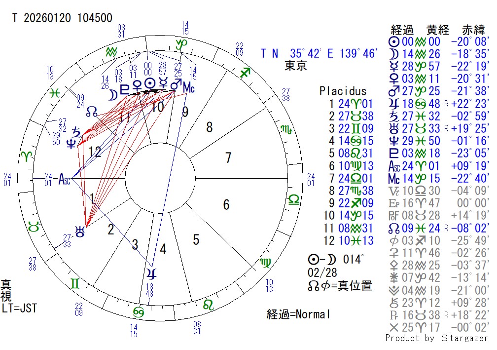 2026太陽水瓶座期イングレスチャート