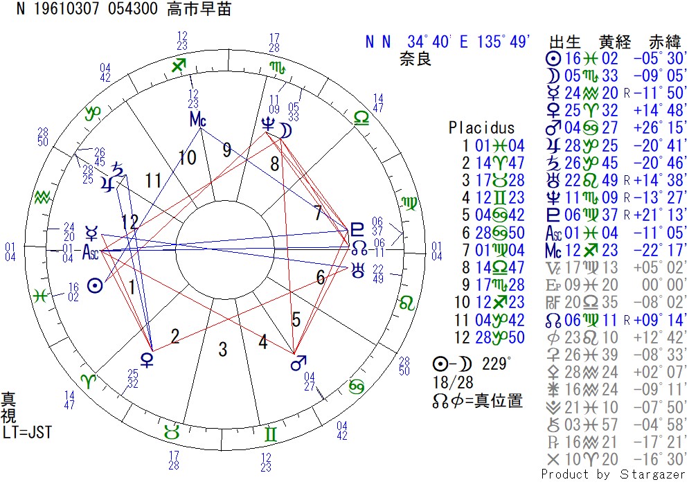 高市首相ネイタルチャート